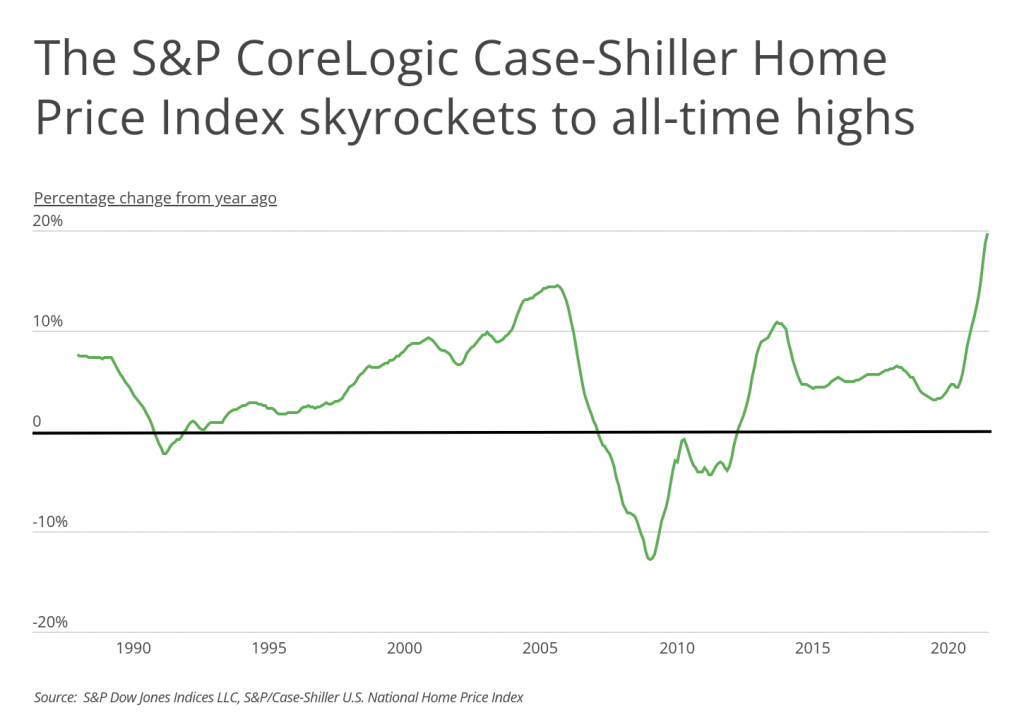 S&P CoreLogic Case Shiller Home Price Index reaches all time highs